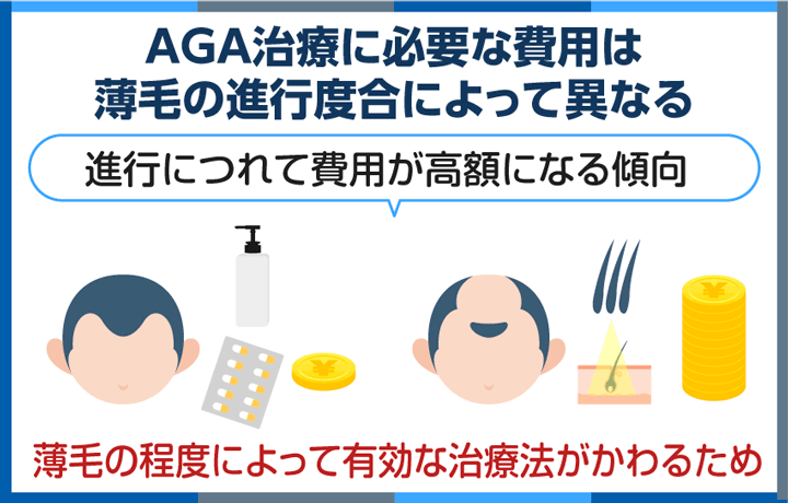 AGA治療に必要な費用は薄毛の進行度によって異なる