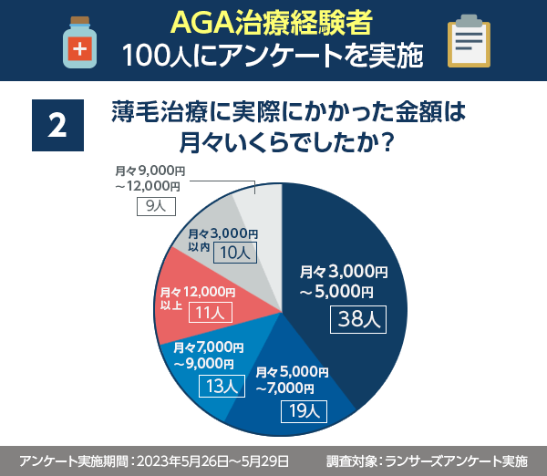 AGA治療の月々の費用に関するアンケート結果の円グラフ