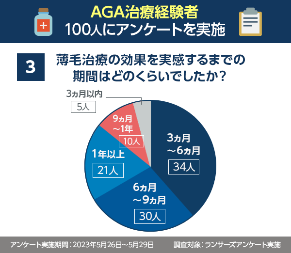AGA治療の期間に関するアンケート結果の円グラフ