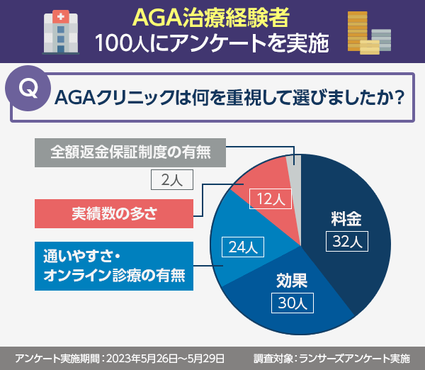 AGAクリニックを選んだ基準に関するアンケート結果の円グラフ