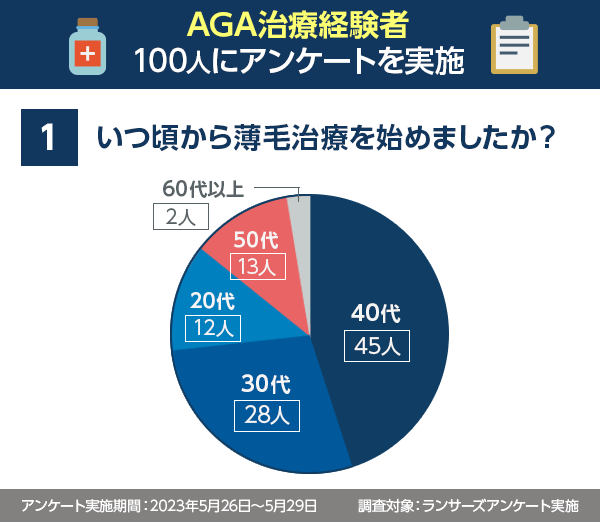 AGA治療を開始した期間に関するアンケート結果の円グラフ