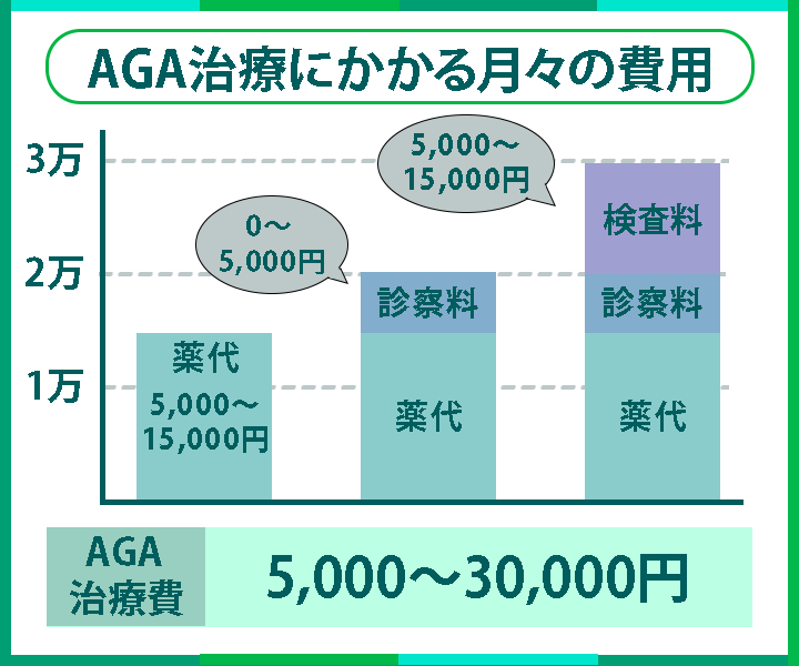 AGA治療にかかる月々の費用の棒グラフ図