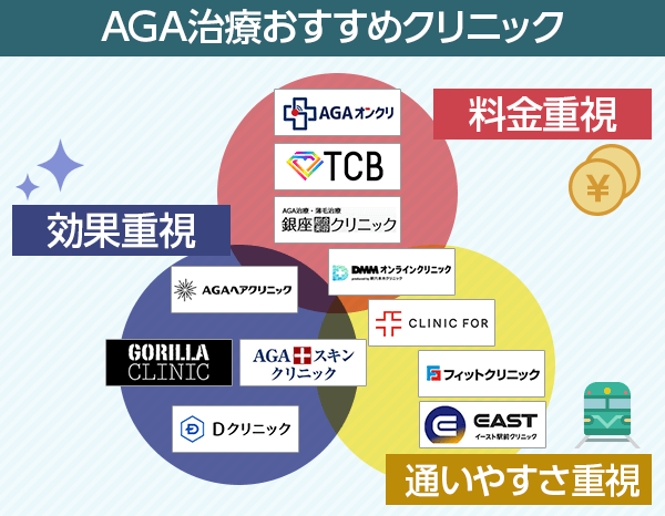 AGA治療おすすめクリニックのベン図