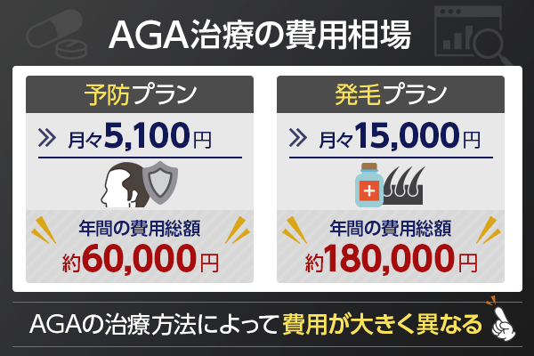 AGAのプラン別の費用相場を示す画像