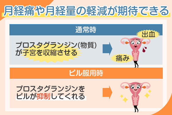 ピルを飲むと月経量や月経痛の軽減が期待できる