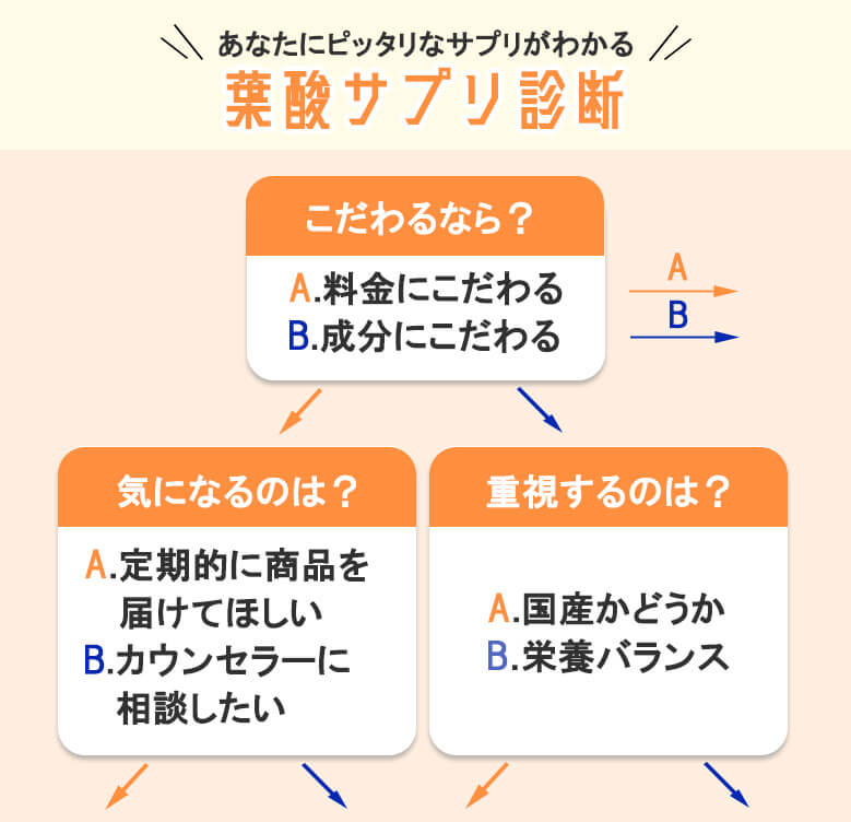葉酸サプリ診断