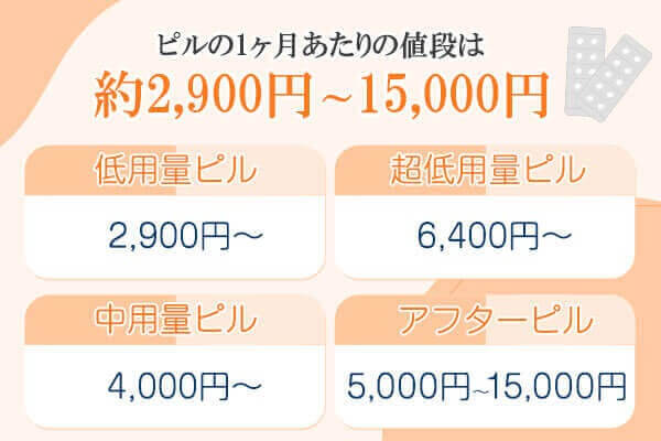 ピルの１ヶ月あたりの値段は約2,900円～15,000円