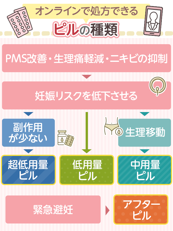オンラインで処方してもらえるピルのフローチャート