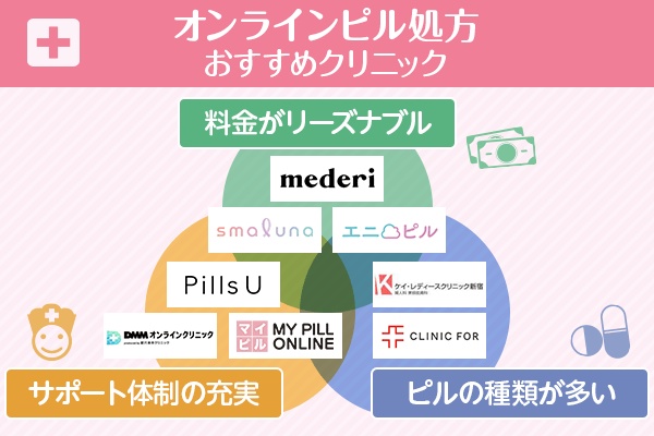 おすすめのオンラインピル処方クリニックの分布図