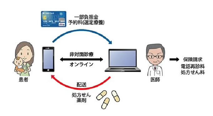 遠隔診療